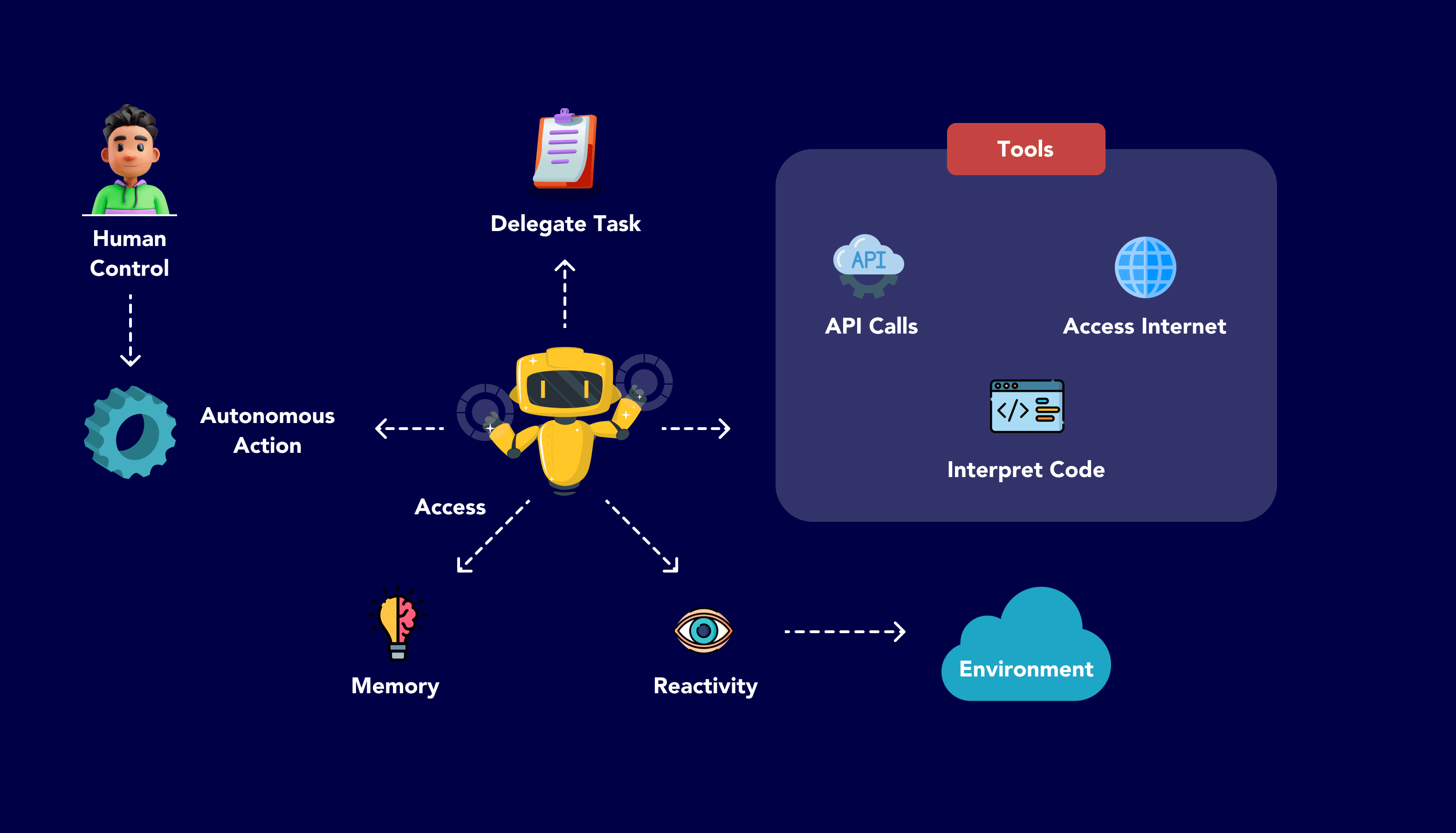 AI agent integration